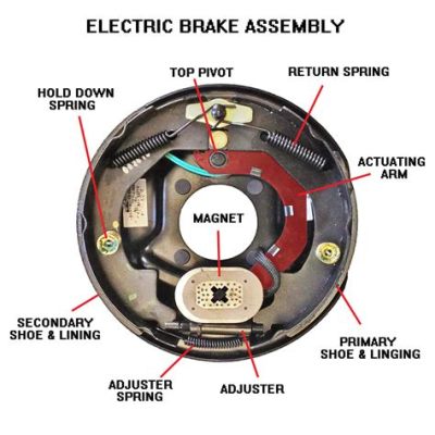 How Electric Trailer Brakes Work Diagram: A Journey Through the Mechanics and Beyond